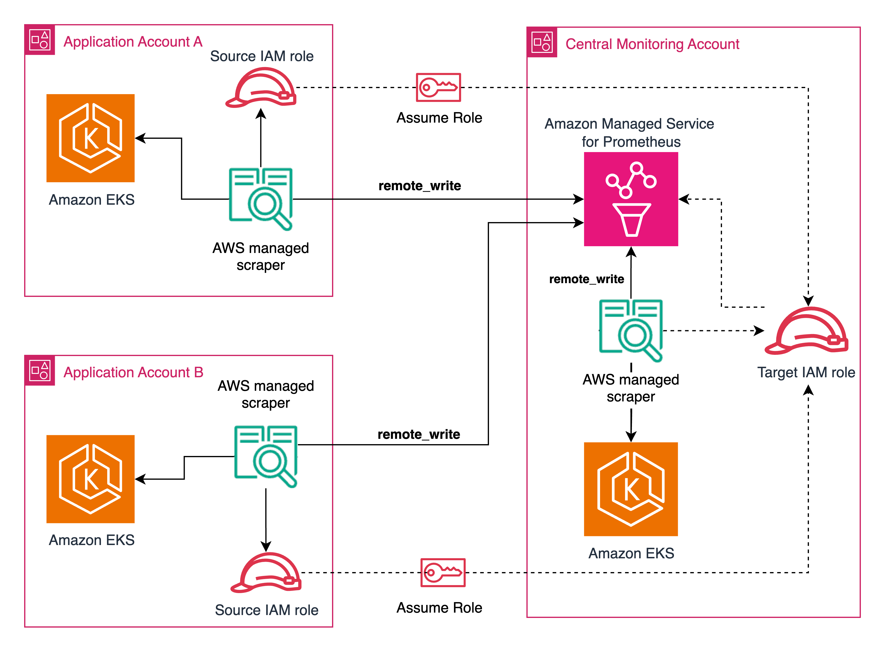 Figure 1- Cross Account scraping using AWS managed collectors
