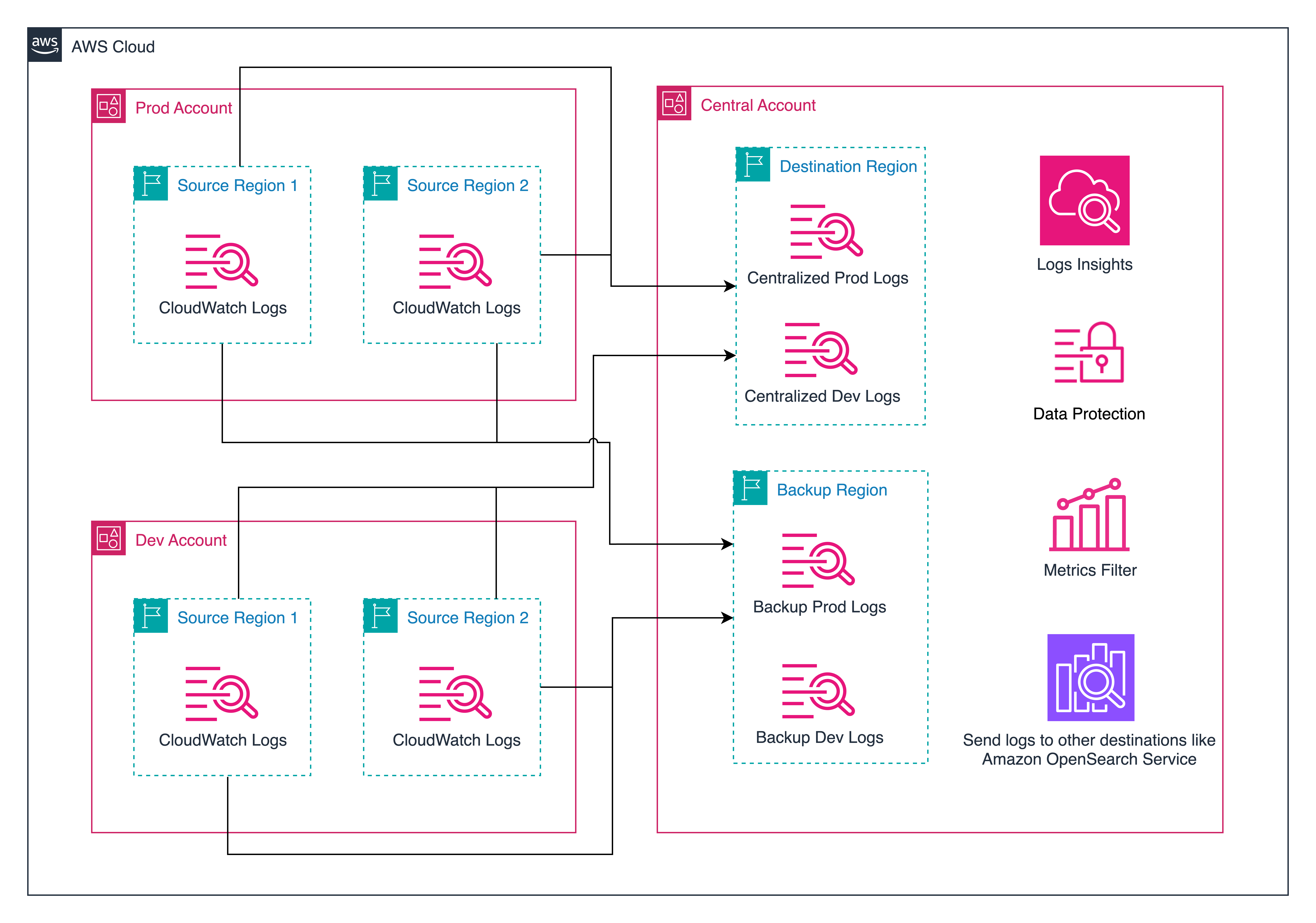 Consolidating logs across multiple accounts and regions