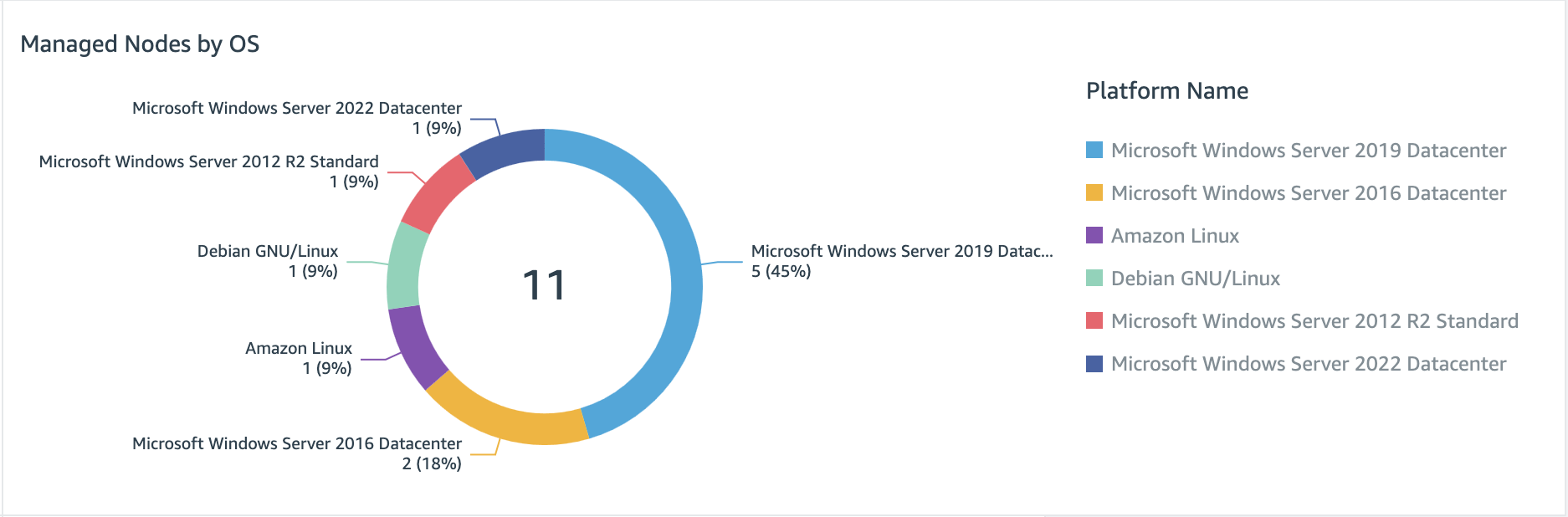 Inventory managed node by OS