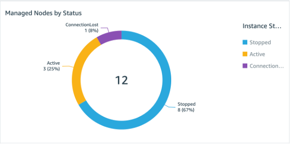 Inventory managed node by status