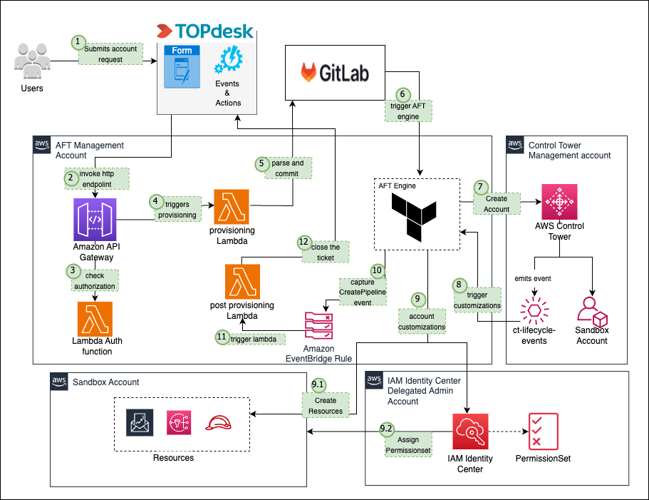 Sandbox account provisioning Automation