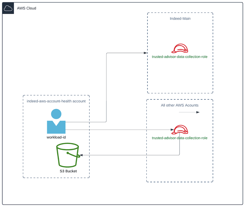 AWS account architecture for central AWS account aggregation of Trusted Advisor findings