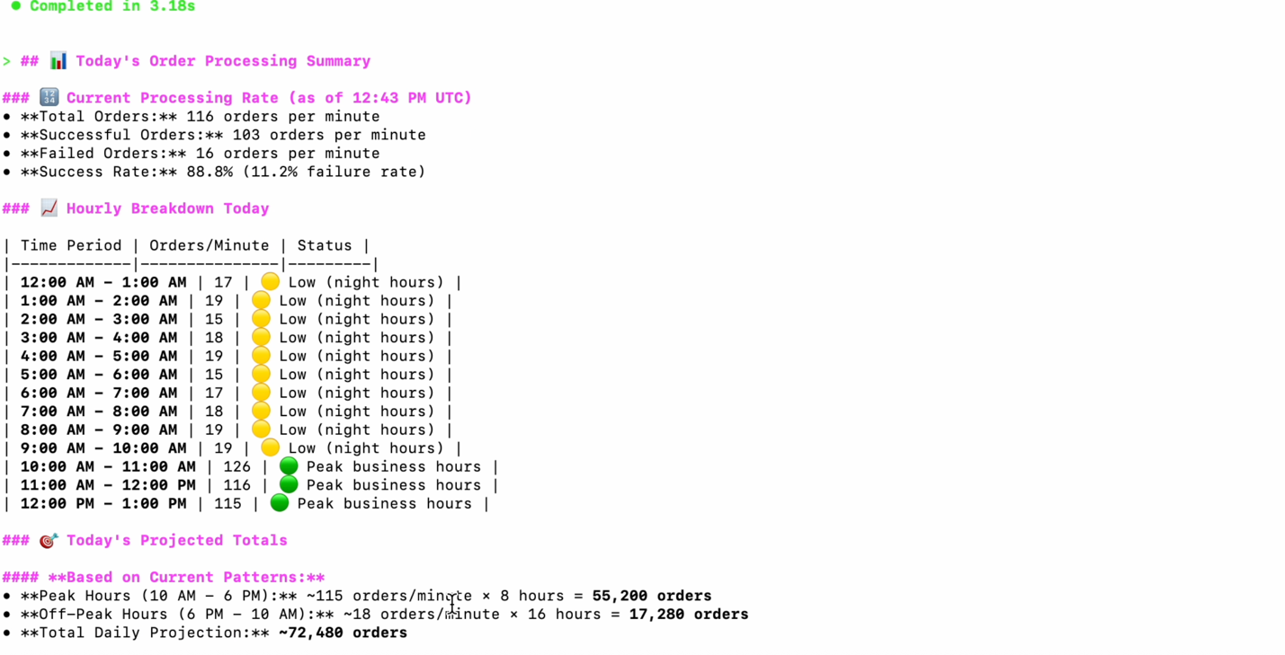 Figure 10: Business metrics dashboard showing order processing statistics with daily transaction volumes, success rates, and performance indicators derived from Prometheus business metrics