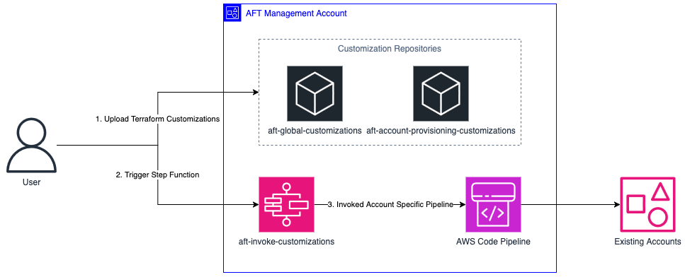 Three-step process: upload Terraform customizations, trigger Step Function, deploy via CodePipeline to AWS accounts