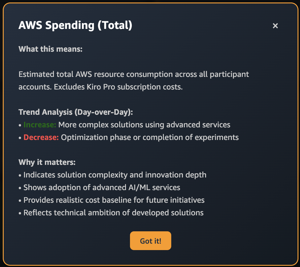Dashboard modal explaining AWS Spending metric showing total resource consumption across participant accounts, with trend analysis indicating increases mean more complex solutions and decreases mean optimization phases