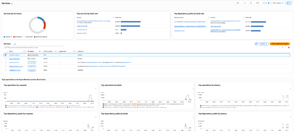 View of all services in Application Signals