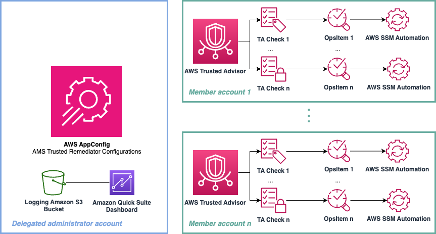 The diagram illustrates the AMS Trusted Remediator solution architecture. AWS AppConfig manages remediation configurations through a delegated administrator account, while AWS Trusted Advisor identifies issues across member accounts numbered from 1 to n. These issues are automatically remediated using Systems Manager Automation documents, with activities tracked through Systems Manager OpsItems numbered from 1 to n. Results are logged to Amazon S3 and visualized in Amazon Quick Suite dashboards.