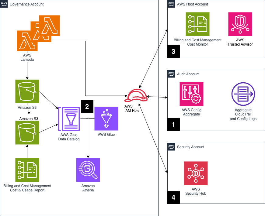 Notification system architecture