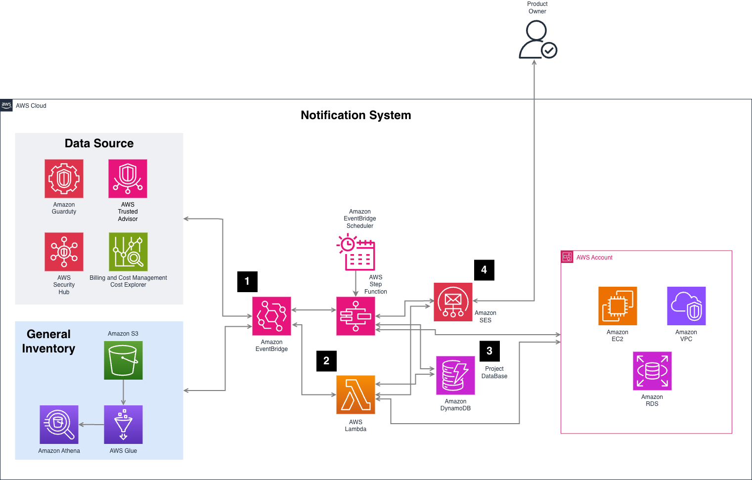 Notification system architecture