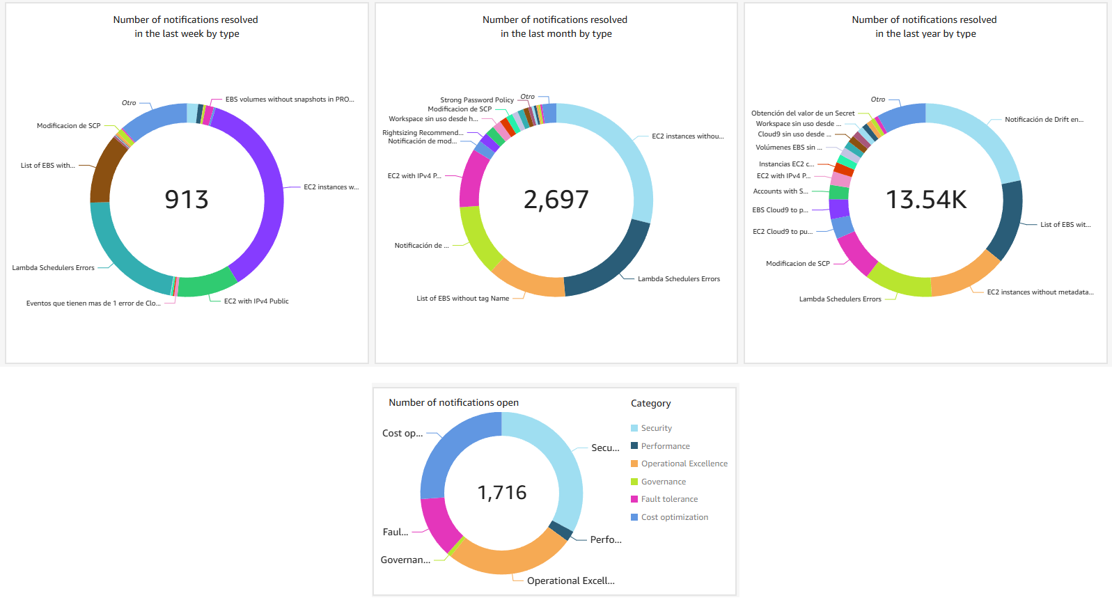 Dashboards of notifications