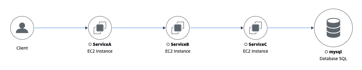 Figure 1: Application connectivity flow with three services and a database.