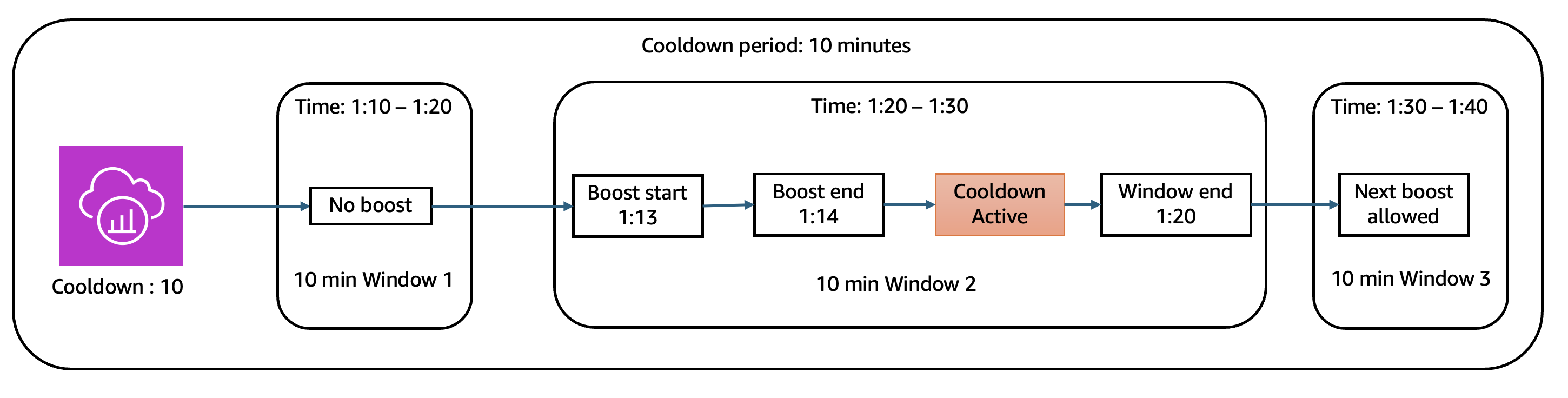 Figure 10: Time series view of cooldown period