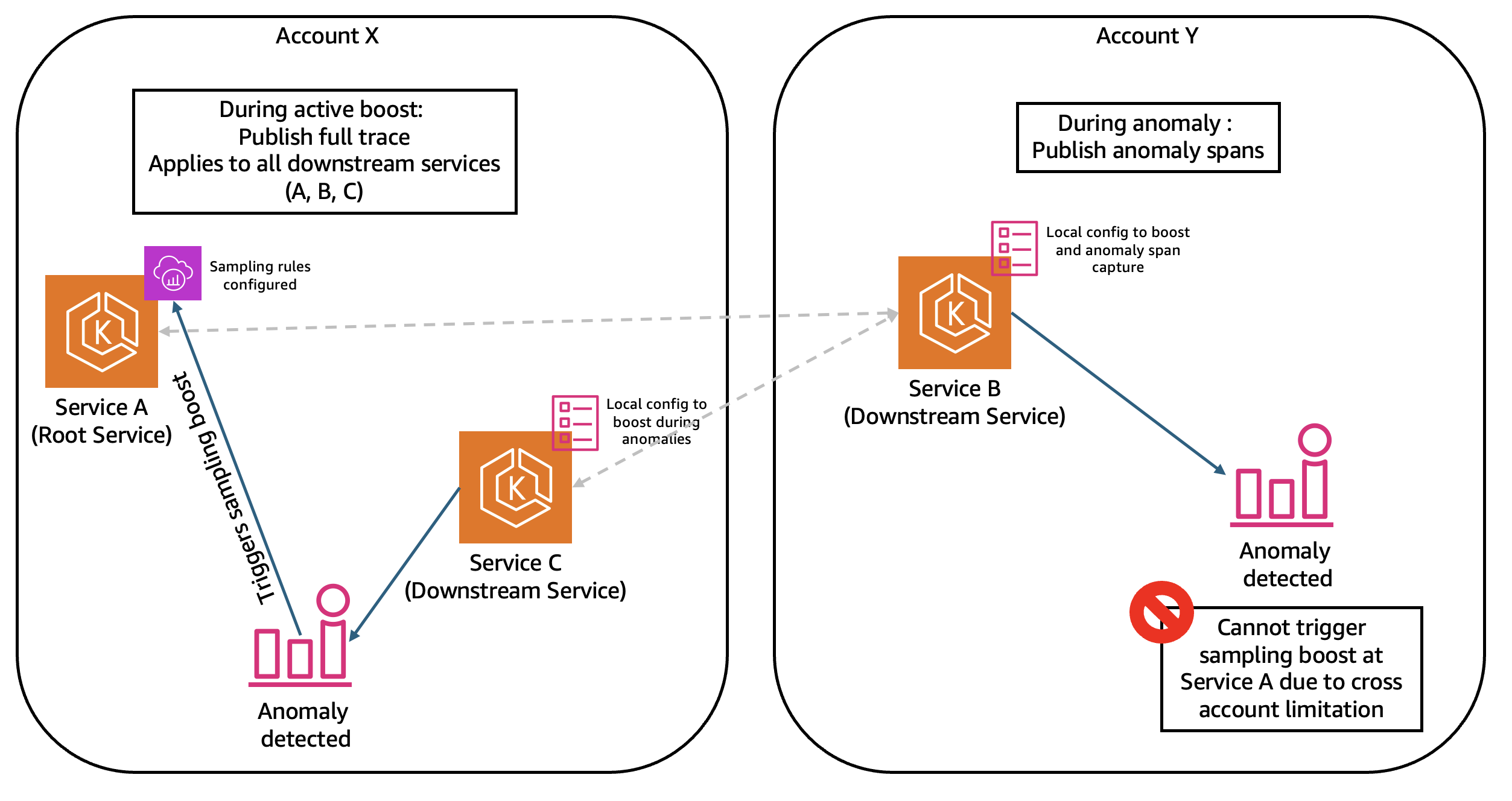 Figure 11: Multi account sampling boost and anomaly span capture behavior