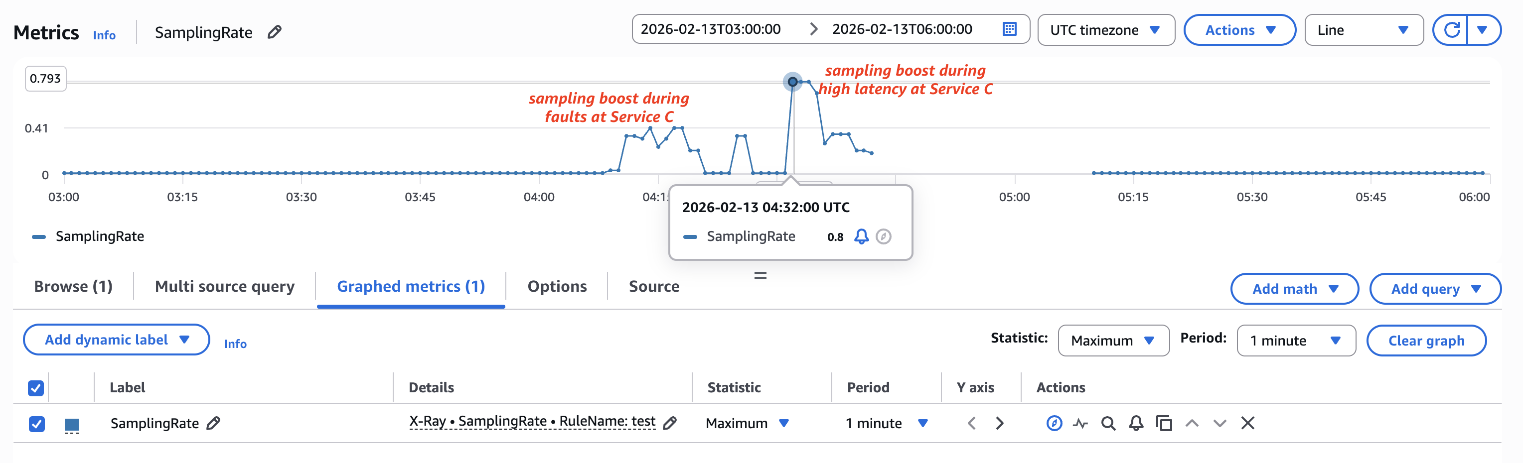 Figure 7: X-Ray SamplingRate metric showing boost during faults and latency spike for the test rule