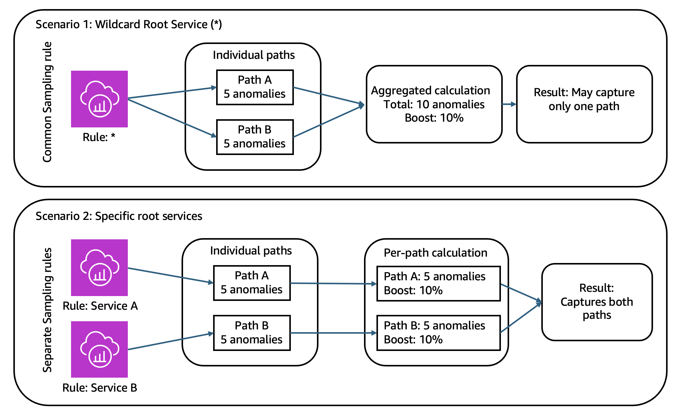 Figure 8: Aggregated sampling behavior across multiple paths