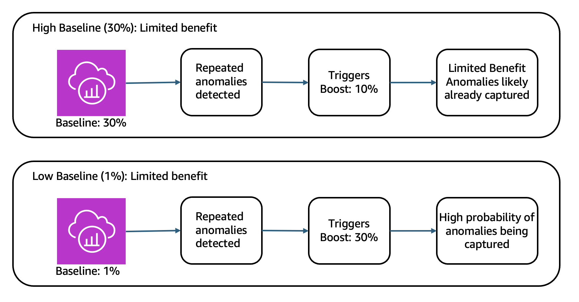 Figure 9: Sampling boost benefit for low and high baselines