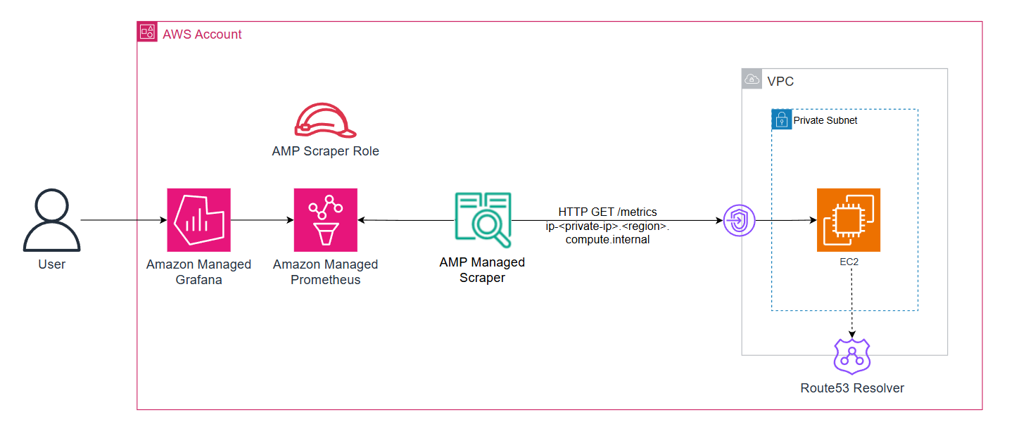 Figure 1: AWS managed-collector with workloads running on Amazon EC2 instances