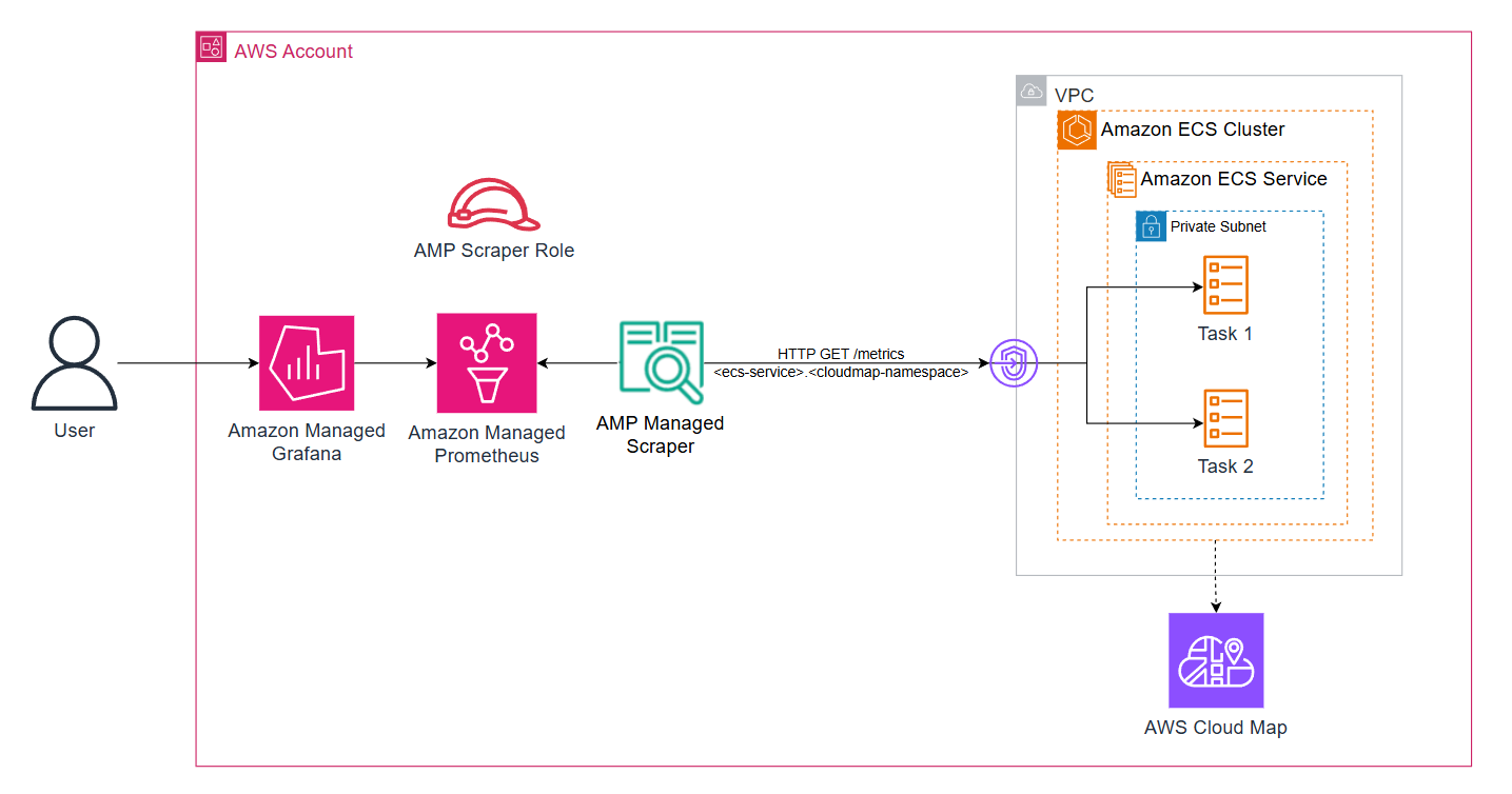 Figure 3: AWS managed-collector with workloads running on Amazon ECS