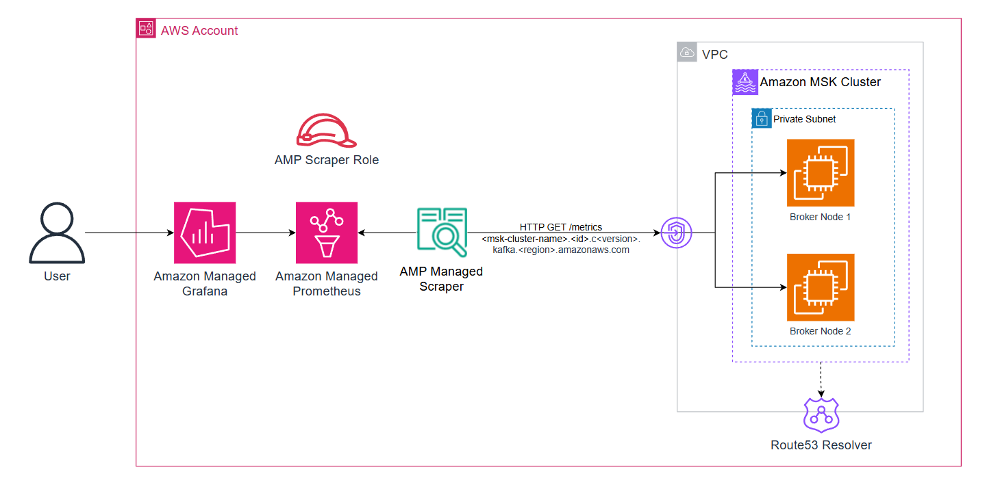Figure 5: AWS managed-collector with workloads running on Amazon MSK