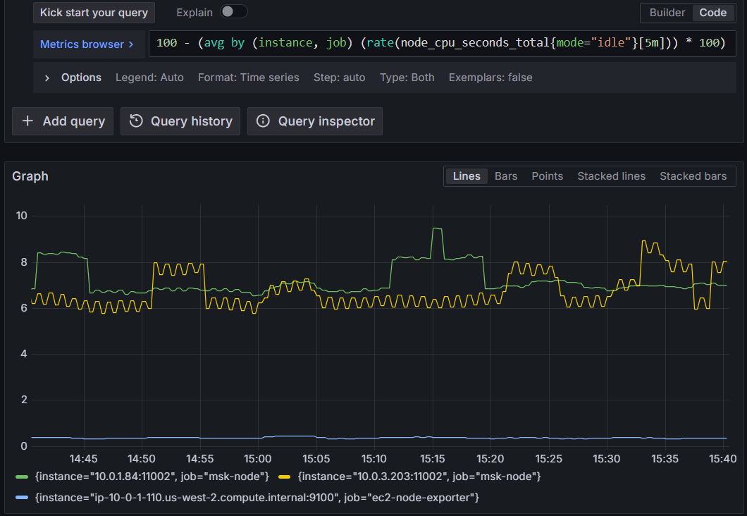 Figure 8: Querying Amazon Managed Service for Prometheus for CPU usage across all compute types