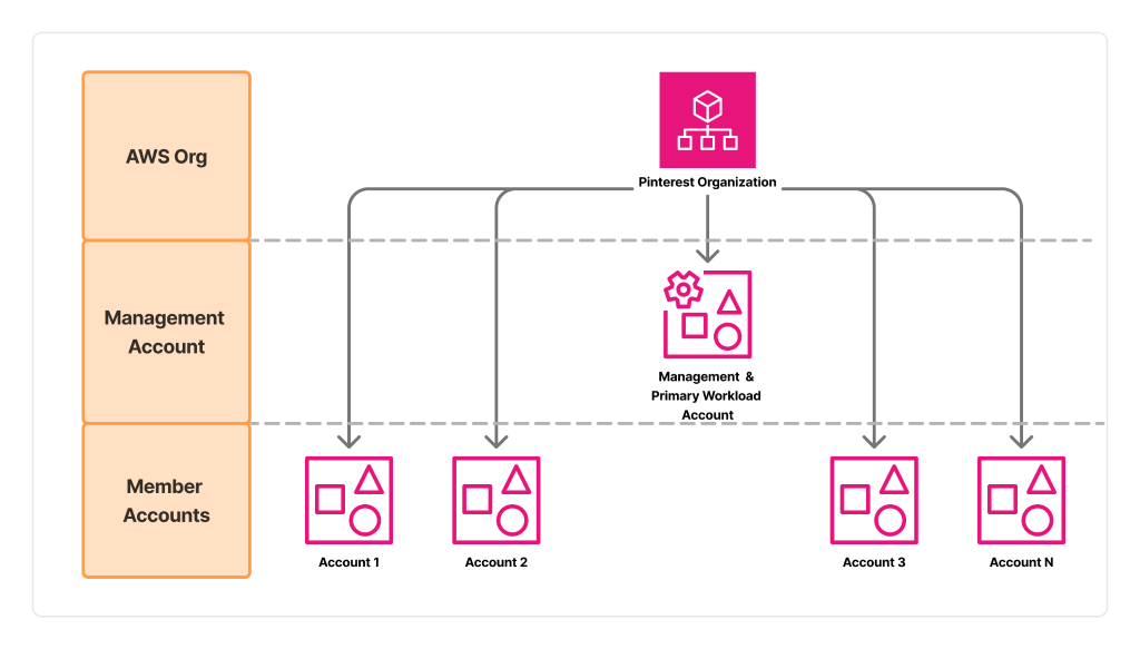 Figure 2: Flat Org Structure