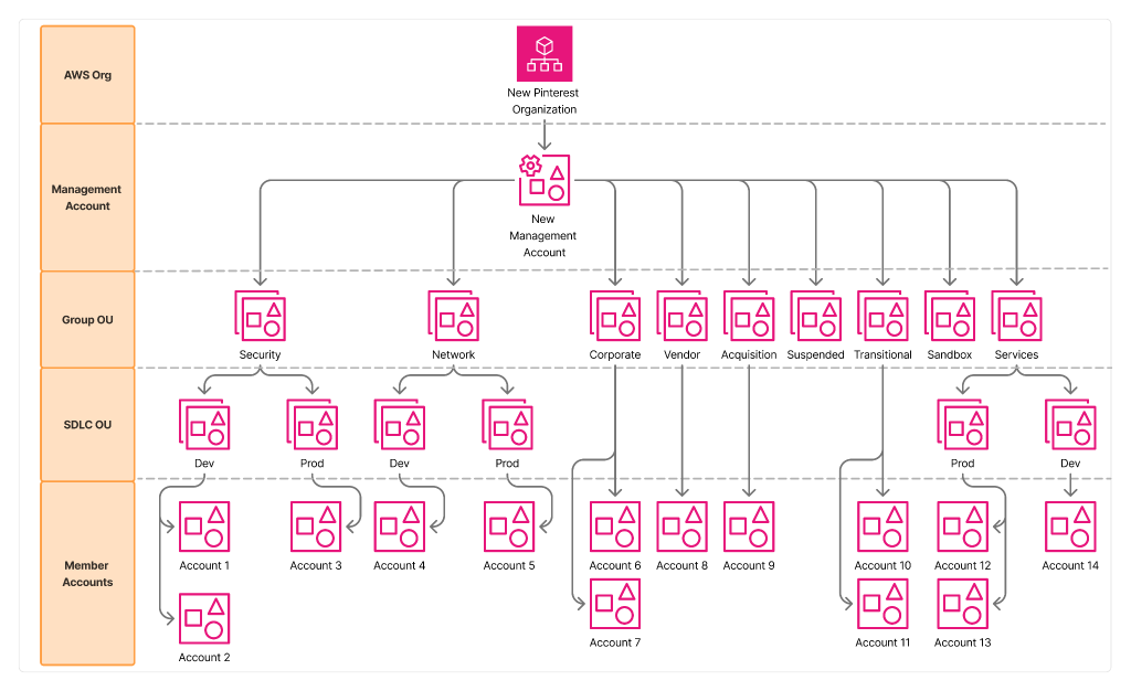 Figure 3: New Org Structure
