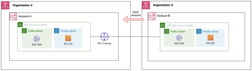 Figure 4 — Moving an AWS Account Between organizations
