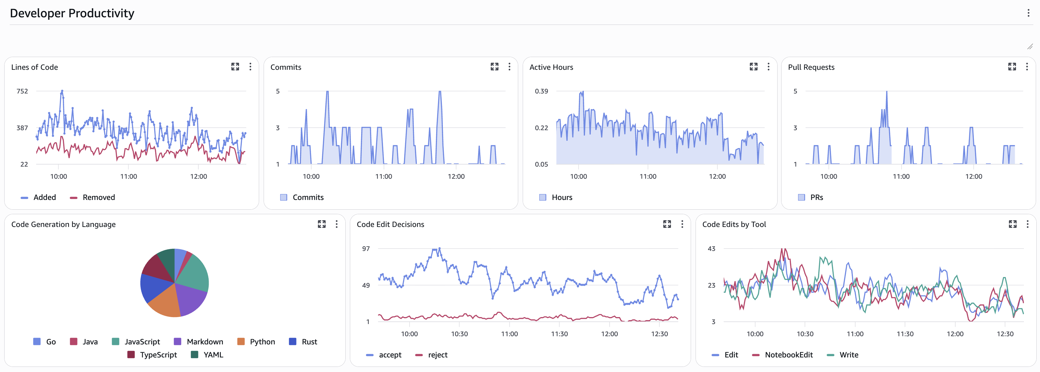 Dashboard section showing developer productivity metrics including lines of code added and removed, commit counts, active coding hours, pull request statistics, programming language distribution pie chart, and code edit decision rates