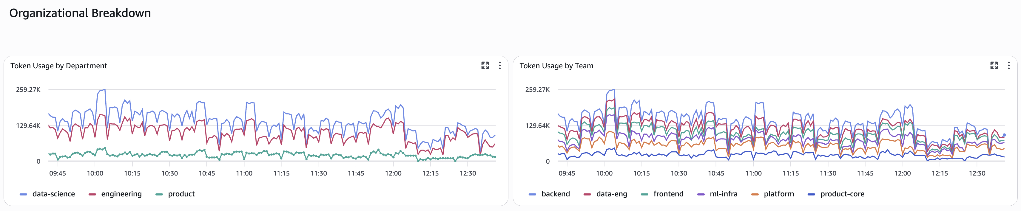 Dashboard section displaying organizational breakdown with token usage charts grouped by department and by team