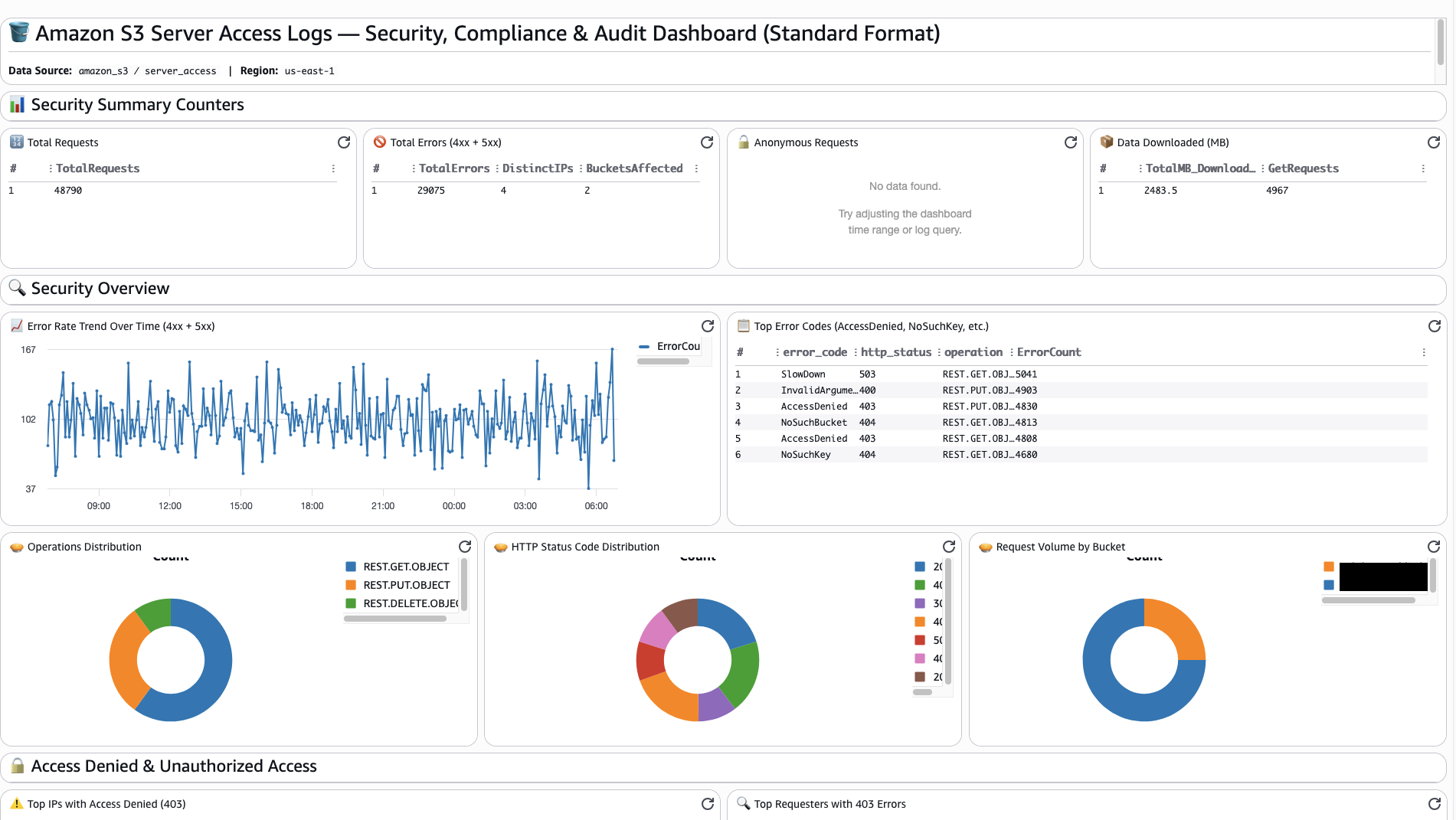 Amazon CloudWatch dashboard displaying Amazon S3 server access logs with security, compliance, and audit metrics.