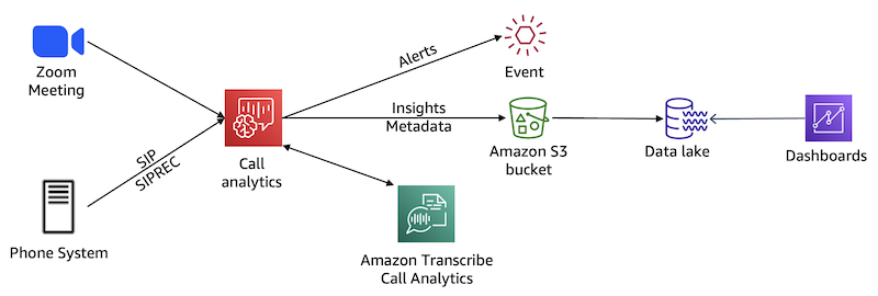 Audio from Zoom Meetings and phone calls flow into Amazon Chime SDK call analytics to deliver consistent alerts, insights and metadata 