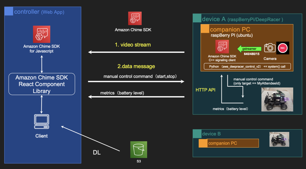 NTT East Amazon Chime SDK C++ Signaling SDK DeepRacer architecture 1