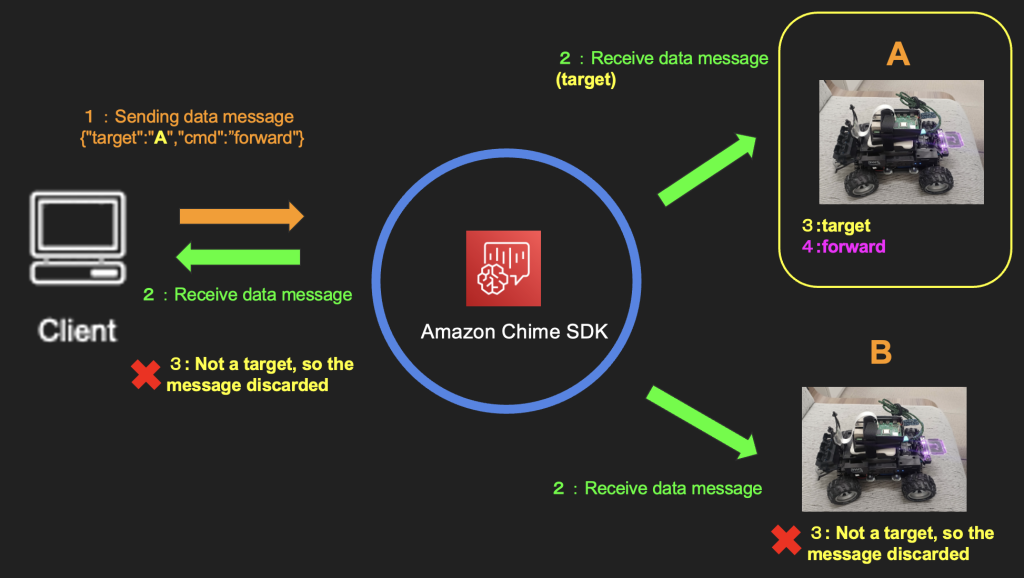 NTT East Amazon Chime SDK C++ Signaling SDK DeepRacer architecture 2