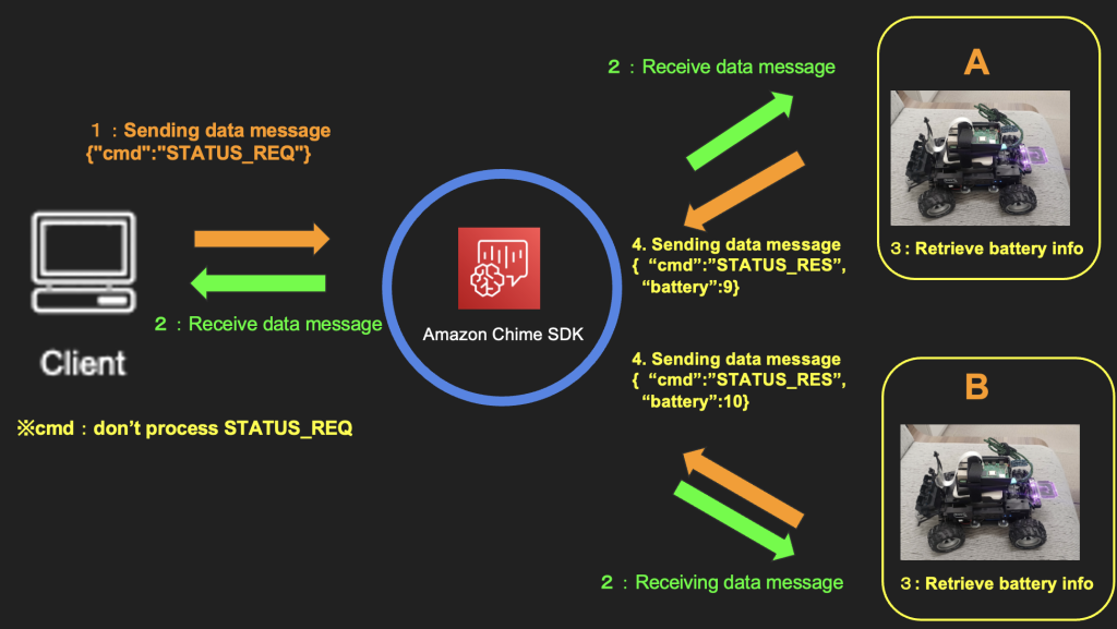 NTT East Amazon Chime SDK C++ Signaling SDK DeepRacer architecture 3