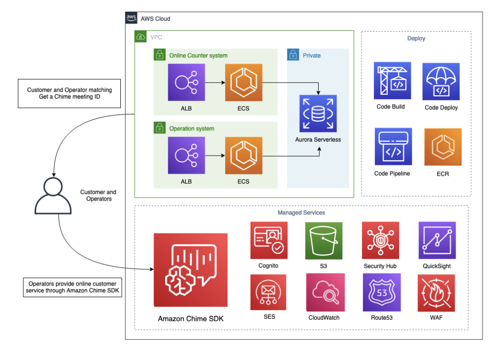 Docomo Online Counter Architecture