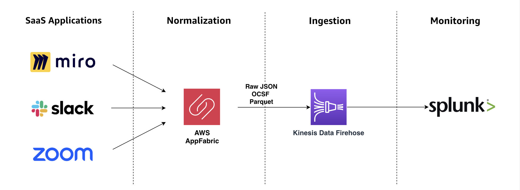 Figure 3: Architectural flow of AWS AppFabric with Amazon Kinesis Data Firehose integration