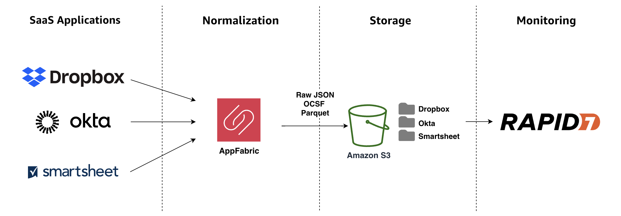 Figure 2: Architectural flow of AWS AppFabric with Amazon S3 integration