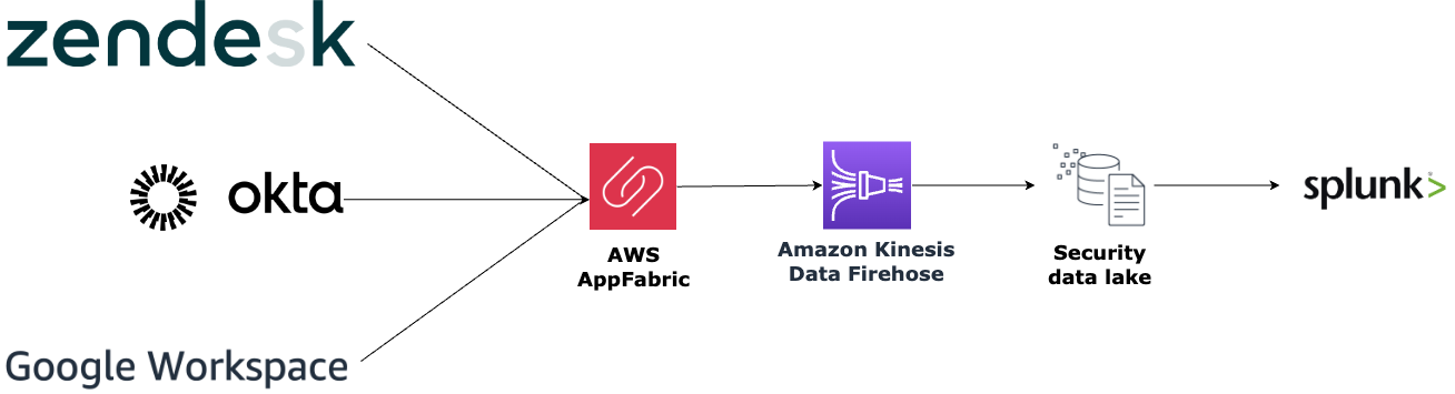 Figure 2 Amazon HealthSec SaaS application data pipeline with AppFabric