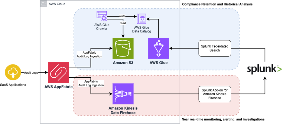 Figure-3-Using-Amazon-S3-storage-with-Splunk