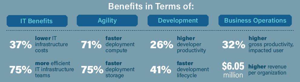 IDC whitepaper statistics
