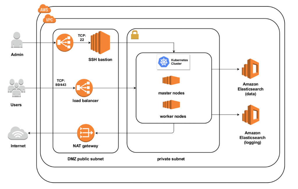 OUP architecture in production diagram