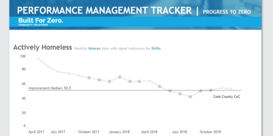 The Tableau dashboard features a run chart for veteran homelessness in Cook County, Illinois and the reductions they have driven over the course of a year.