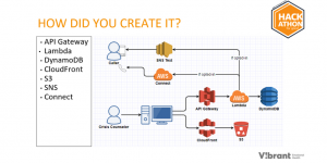 The winning solution architecture at the 2019 AWS Nonprofit Hackathon for Good.