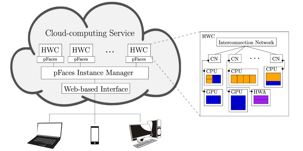 pFaces targets heterogenous hardware configurations (HWCs) combining compute nodes (CNs) of CPUs, GPUs and hardware accelerators (HWAs). A web-based interface helps developers design parallel algorithms and run them on targeted HWCs.