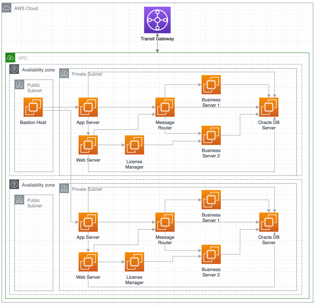 Figure 1 - High-level architecture for hosting Responder on AWS