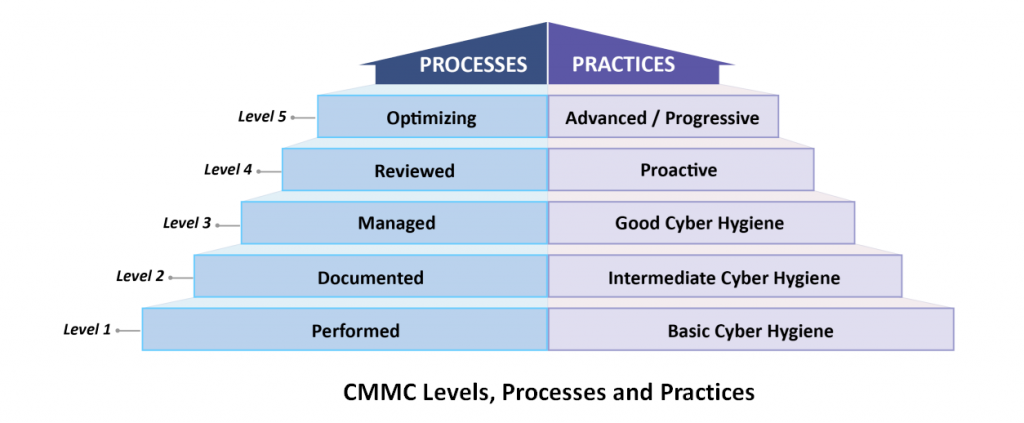 CMMC Levels Processes Practices