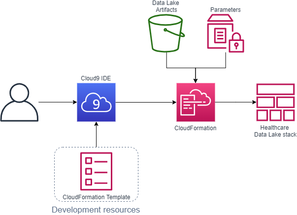 Development resources 2 - adding an ingress point on a data lake