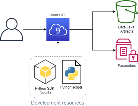 Development resources - adding an ingress point on a data lake