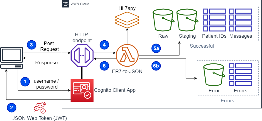 Second sprint architecture - building an ingress point in a data lake