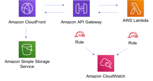 Figure 2: Cloudfront API GW solution construct
